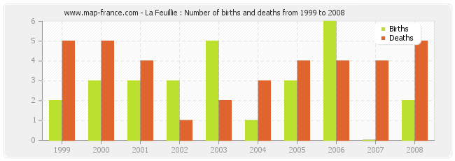 La Feuillie : Number of births and deaths from 1999 to 2008